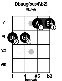 Fretboard image for the Dbaug(sus4/b2) chord on ukulele frets: 6 6 5 5