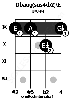 Fretboard image for the Dbaug(sus4/b2)\E chord on ukulele frets: 9 9 10 9