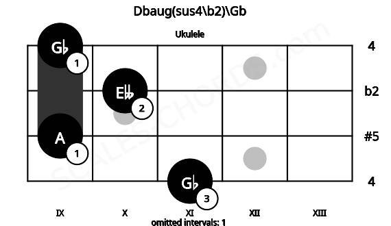 Fretboard image for the Dbaug(sus4\b2)\Gb chord on ukulele frets: 11 9 10 9