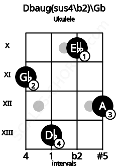 Fretboard image for the Dbaug(sus4\b2)\Gb chord on ukulele frets: 11 13 10 12