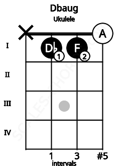 Fretboard image for the Dbaug chord on ukulele frets: x 1 1 0