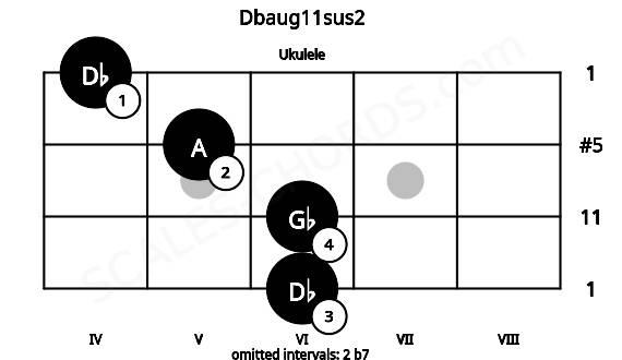 Fretboard image for the Dbaug11sus2 chord on ukulele frets: 6 6 5 4