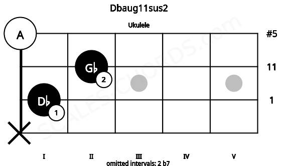 Fretboard image for the Dbaug11sus2 chord on ukulele frets: x 1 2 0