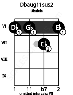 Fretboard image for the Dbaug11sus2 chord on ukulele frets: 6 6 7 6