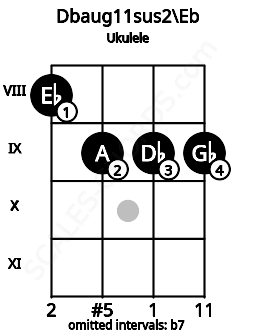 Fretboard image for the Dbaug11sus2\Eb chord on ukulele frets: 8 9 9 9