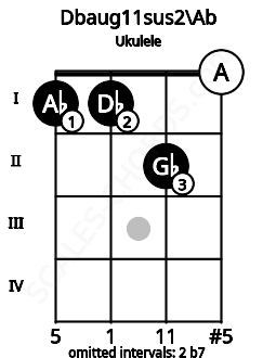 Fretboard image for the Dbaug11sus2\G# chord on ukulele frets: 1 1 2 0