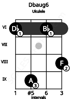 Fretboard image for the Dbaug6 chord on ukulele frets: 6 9 6 8