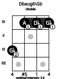 Fretboard image for the Dbaug6\F# chord on ukulele frets: 11 9 9 9
