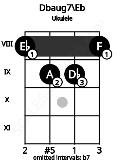 Fretboard image for the Dbaug7\D# chord on ukulele frets: 8 9 9 8