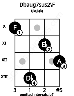 Fretboard image for the Dbaug7sus2\F chord on ukulele frets: 10 13 11 12