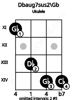 Fretboard image for the Dbaug7sus2\Gb chord on ukulele frets: 11 13 14 14