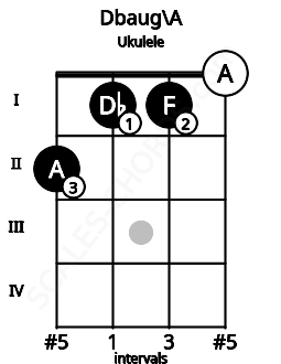 Fretboard image for the Dbaug\A chord on ukulele frets: 2 1 1 0