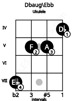 Fretboard image for the Dbaug\D chord on ukulele frets: 7 5 5 4