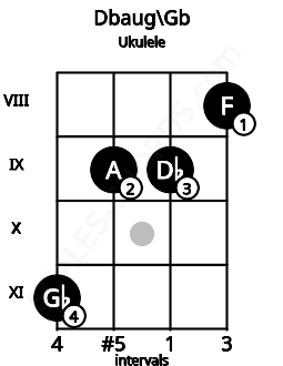 Fretboard image for the Dbaug\F# chord on ukulele frets: 11 9 9 8