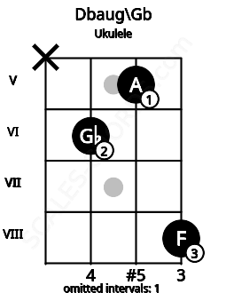 Fretboard image for the Dbaug\Gb chord on ukulele frets: x 6 5 8
