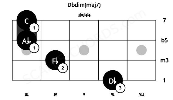 Fretboard image for the Dbdim(maj7) chord on ukulele frets: 6 4 3 3