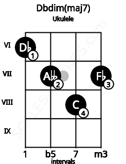 Fretboard image for the Dbdim(maj7) chord on ukulele frets: 6 7 8 7