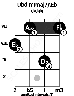 Fretboard image for the Dbdim(maj7)\Eb chord on ukulele frets: 8 7 9 7