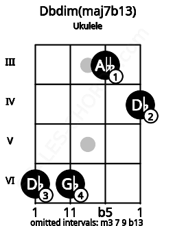 Fretboard image for the Dbdim(maj7b13) chord on ukulele frets: 6 6 3 4