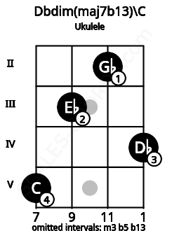 Fretboard image for the Dbdim(maj7b13)\C chord on ukulele frets: 5 3 2 4