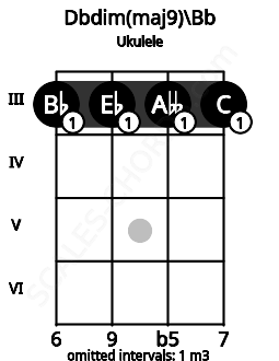 Fretboard image for the Dbdim(maj9)\A# chord on ukulele frets: 3 3 3 3