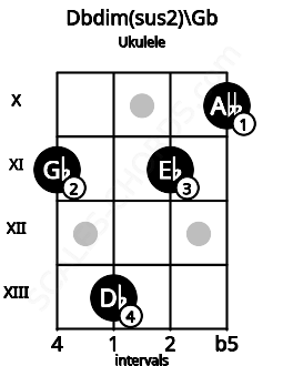 Fretboard image for the Dbdim(sus2)\F# chord on ukulele frets: 11 13 11 10