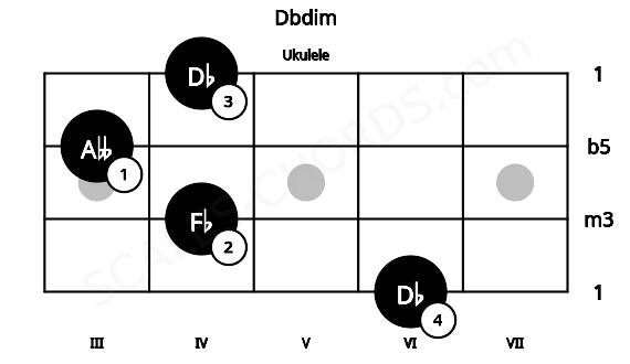 Fretboard image for the Dbdim chord on ukulele frets: 6 4 3 4