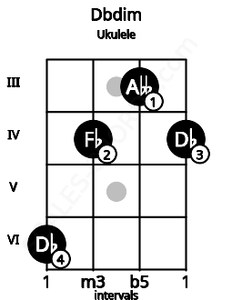 Fretboard image for the Dbdim chord on ukulele frets: 6 4 3 4