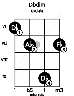 Fretboard image for the Dbdim chord on ukulele frets: 6 7 9 7