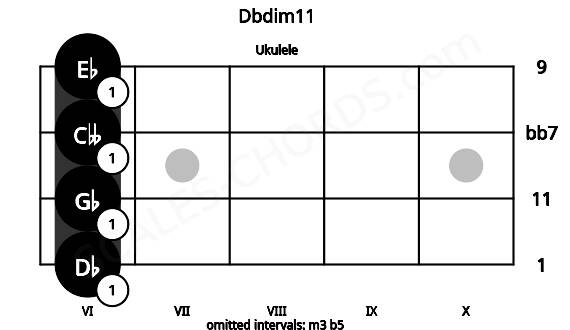 Fretboard image for the Dbdim11 chord on ukulele frets: 6 6 6 6