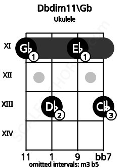 Fretboard image for the Dbdim11\Gb chord on ukulele frets: 11 13 11 13