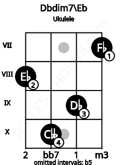 Fretboard image for the Dbdim7\D# chord on ukulele frets: 8 10 9 7