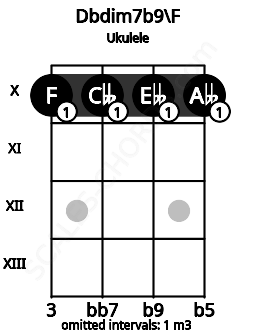 Fretboard image for the Dbdim7b9\F chord on ukulele frets: 10 10 10 10