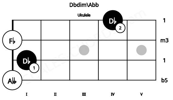 Fretboard image for the Dbdim\Abb chord on ukulele frets: 0 1 0 4
