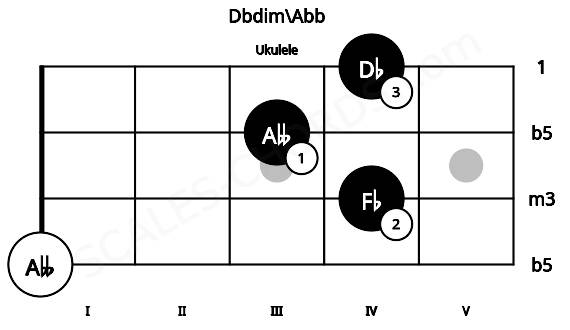Fretboard image for the Dbdim\Abb chord on ukulele frets: 0 4 3 4