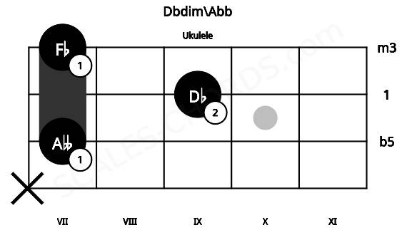Fretboard image for the Dbdim\Abb chord on ukulele frets: x 7 9 7