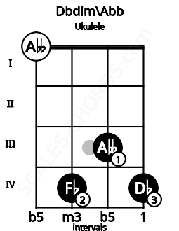 Fretboard image for the Dbdim\Abb chord on ukulele frets: 0 4 3 4