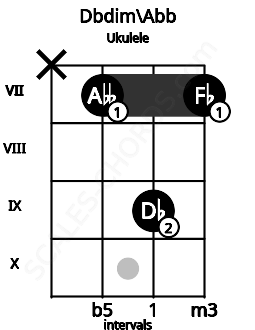 Fretboard image for the Dbdim\Abb chord on ukulele frets: x 7 9 7