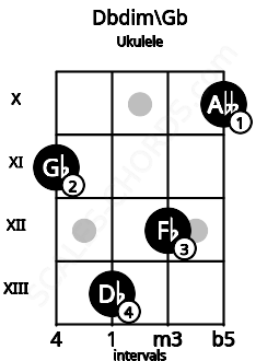 Fretboard image for the Dbdim\Gb chord on ukulele frets: 11 13 12 10