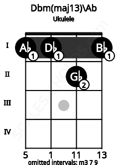 Fretboard image for the Dbm(maj13)\Ab chord on ukulele frets: 1 1 2 1