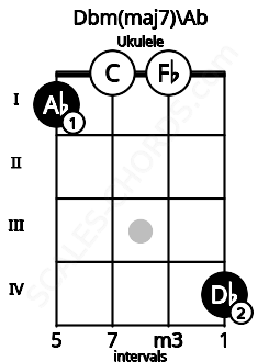 Fretboard image for the Dbm(maj7)\Ab chord on ukulele frets: 1 0 0 4