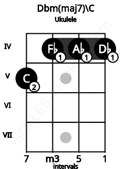 Fretboard image for the Dbm(maj7)\C chord on ukulele frets: 5 4 4 4