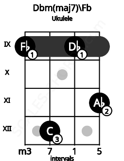 Fretboard image for the Dbm(maj7)\Fb chord on ukulele frets: 9 12 9 11