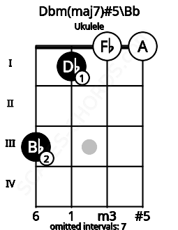 Fretboard image for the Dbm(maj7)#5\Bb chord on ukulele frets: 3 1 0 0