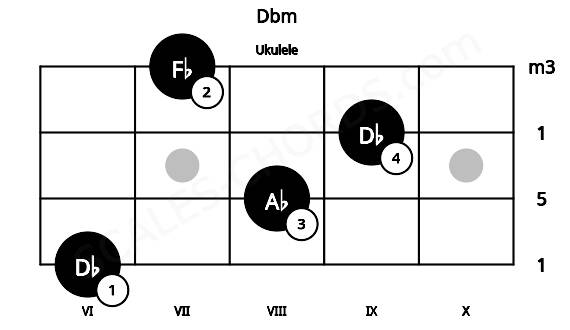 Fretboard image for the Dbm chord on ukulele frets: 6 8 9 7
