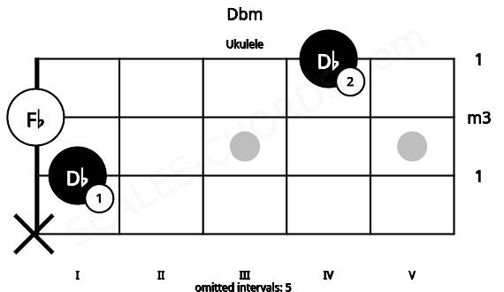 Fretboard image for the Dbm chord on ukulele frets: x 1 0 4