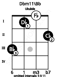 Fretboard image for the Dbm11\A# chord on ukulele frets: 3 1 0 2