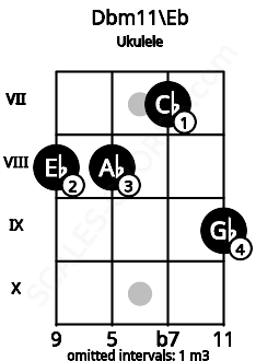 Fretboard image for the Dbm11\Eb chord on ukulele frets: 8 8 7 9