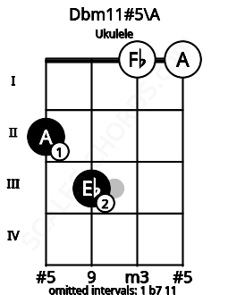 Fretboard image for the Dbm11#5\A chord on ukulele frets: 2 3 0 0