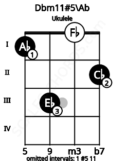 Fretboard image for the Dbm11#5\Ab chord on ukulele frets: 1 3 0 2